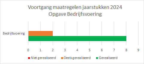 Tabel voortgang maatregelen opgave bedrijfsvoering 2024